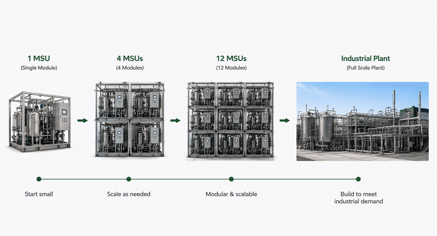 Modular scalability diagram from 1 MSU (single module) to 4 MSUs, 12 MSUs, and Full Scale Industrial Plant