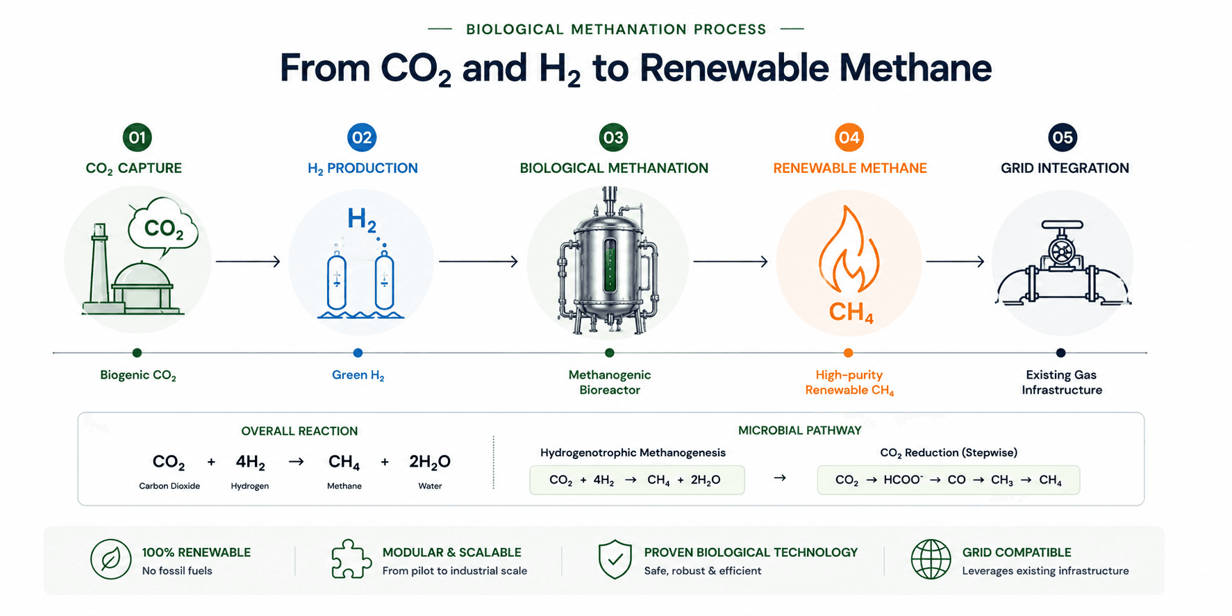 Process diagram showing CO2 Capture, H2 Production, Biological Methanation, Renewable Methane, and Grid Integration